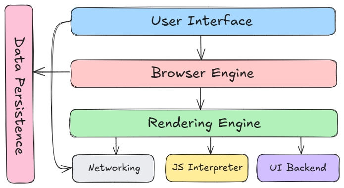 Browser Architecture